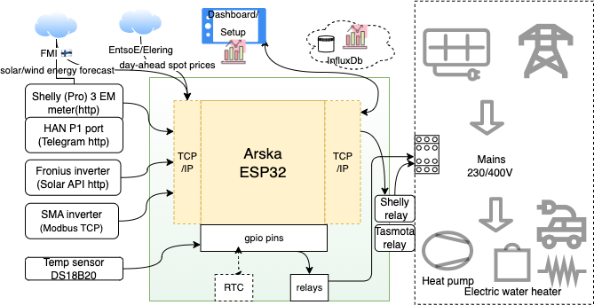 Arska Node ESP32 diagram 202309.drawio.png