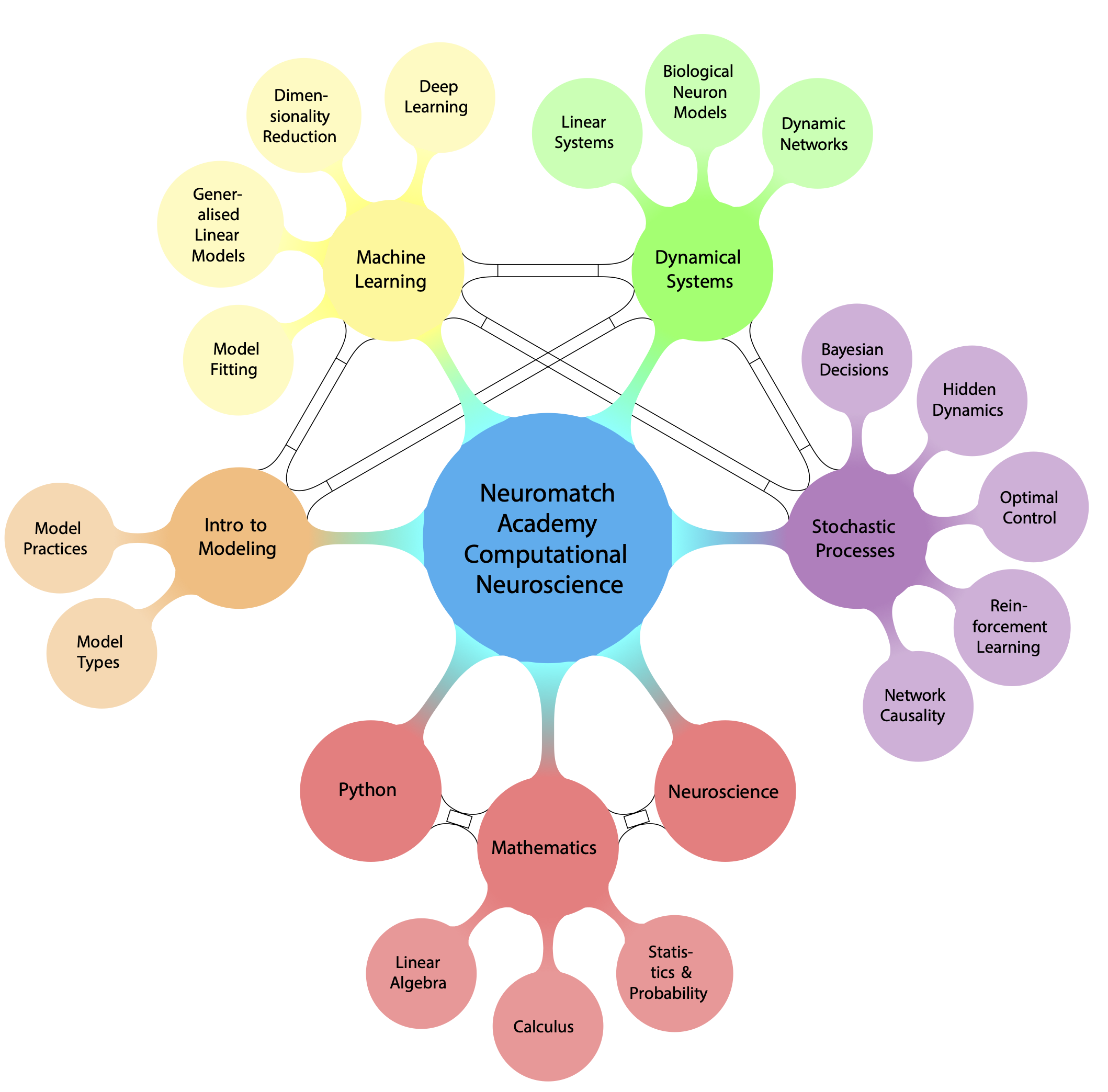 Concept map overview of curriculum