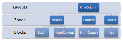 A logical depiction of a OneColumn layout with three zones where each zone contains one or two blocks.