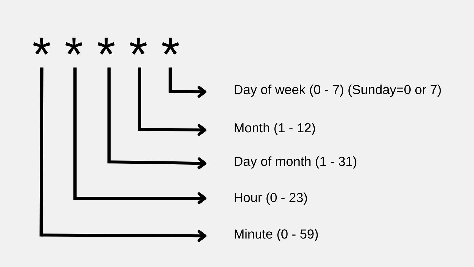 Showing what each of the "*" mean in Cron syntax