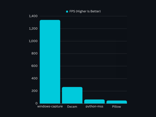 Benchmark Showing Windows Capture Is The Fastest Python Screen Capture Library