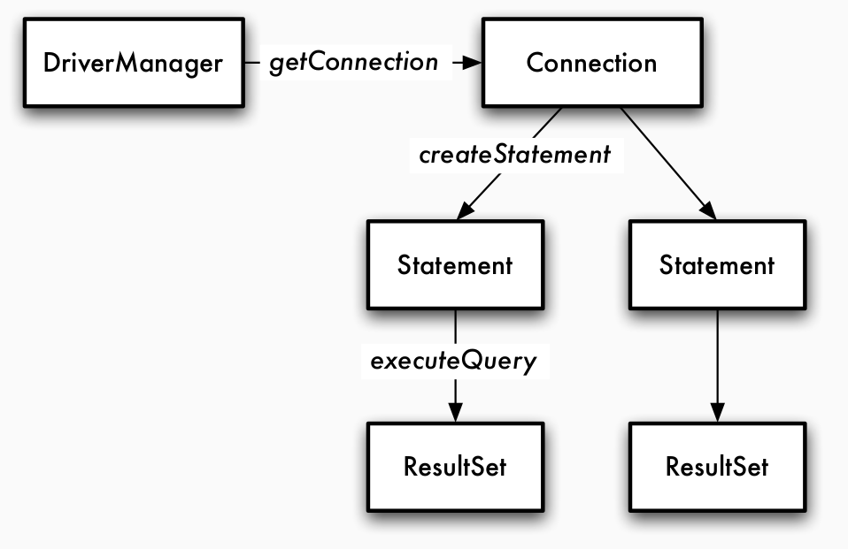 Datenbanksysteme_JDBC_Struktur.png