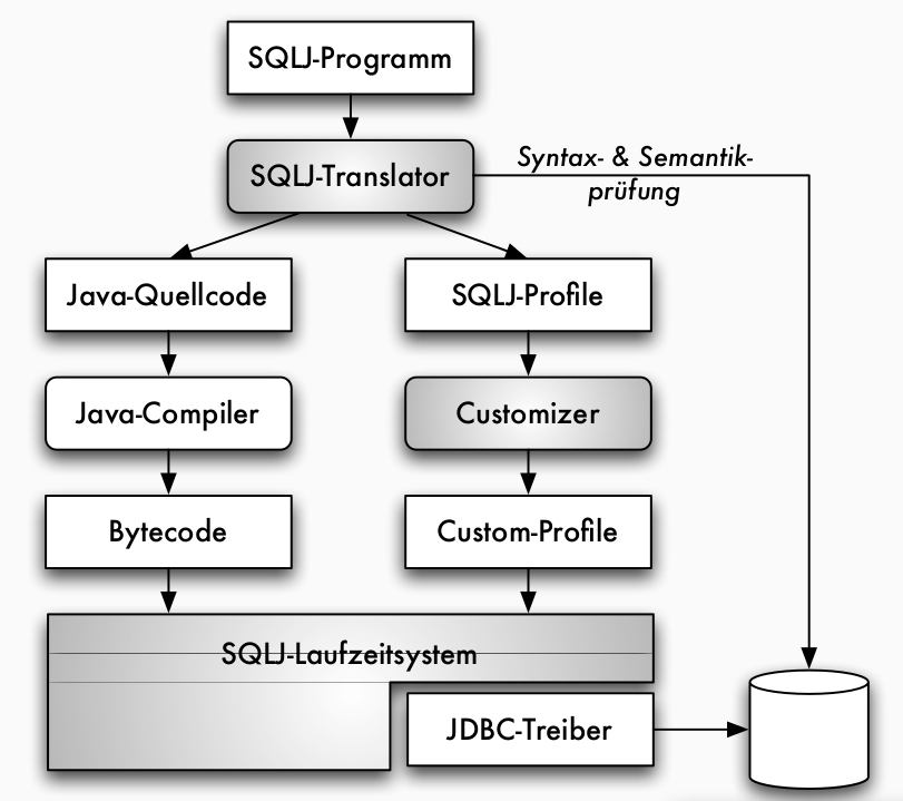 Datenbanksysteme_SQLJ_Prinzip.png