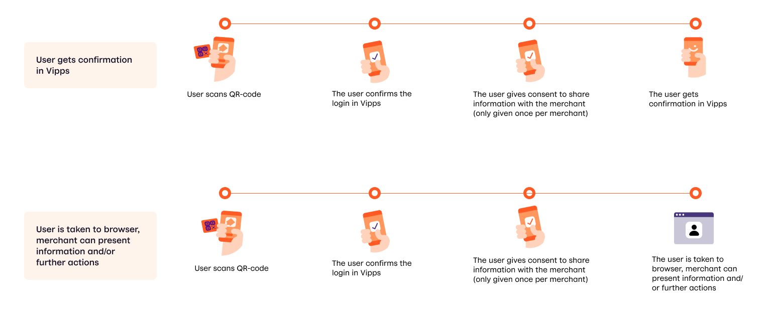 vipps-login-from-QR-process.png