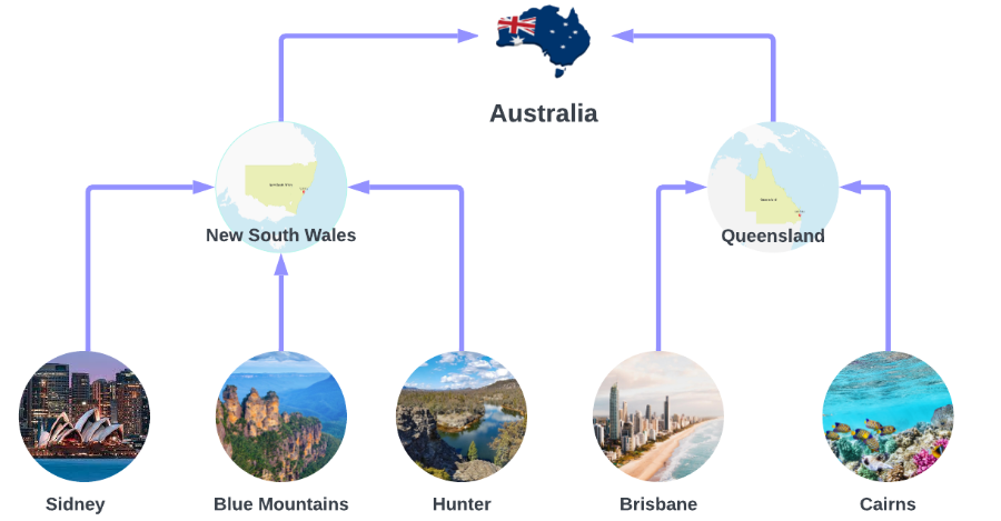 Australia hierarchy. Australia at the top with New South Wales and Queenslad below. Sidney, Blue Mountains, and Hunter in New South Wales. Brisbane and Cairns in Queensland.