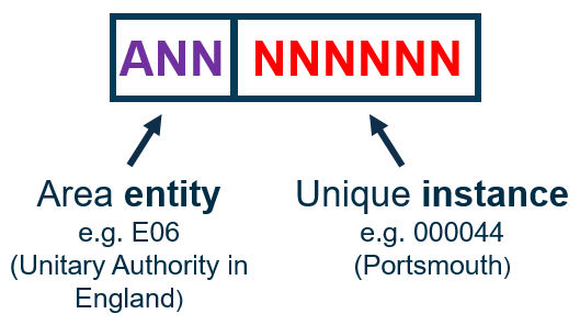 The structure of a GSS code showing the Portsmouth Unitary Authority as an example: E06000044.