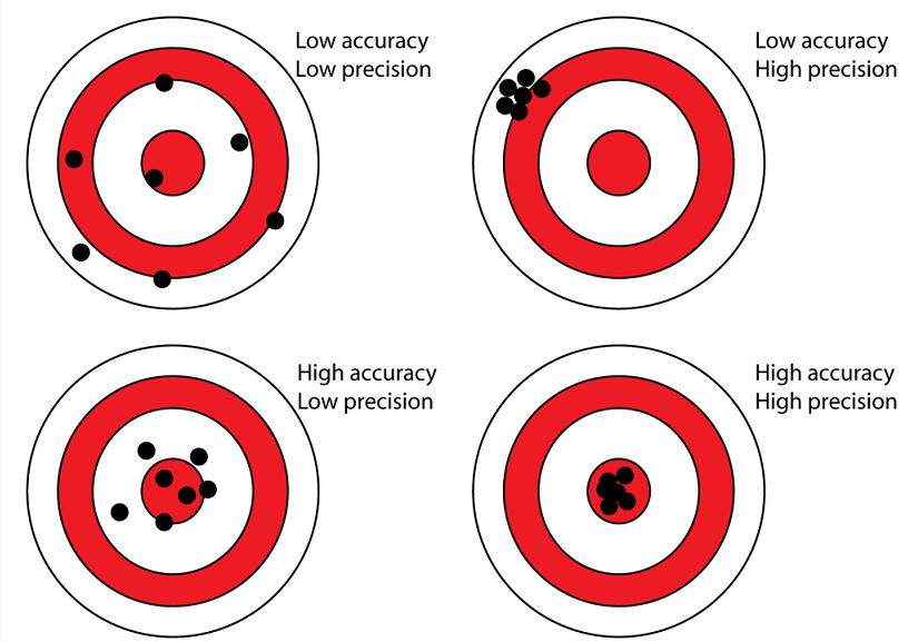 Examples of targets showing combinations of high and low precision and accuracy data.