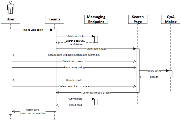 Search sequence diagram