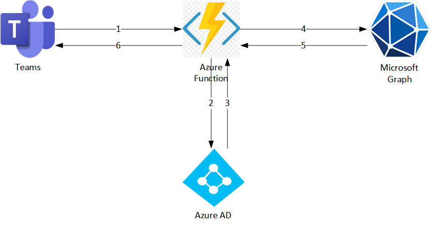 sequence chart