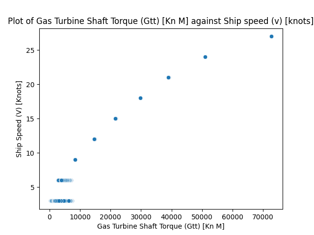 Gas Turbine shaft torque (GTT) [kN m]_Ship_speed_(v)_[knots].png