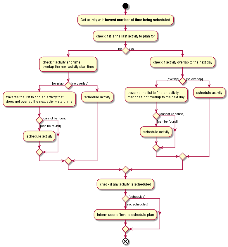 AutoScheduleActivityDiagram3.png