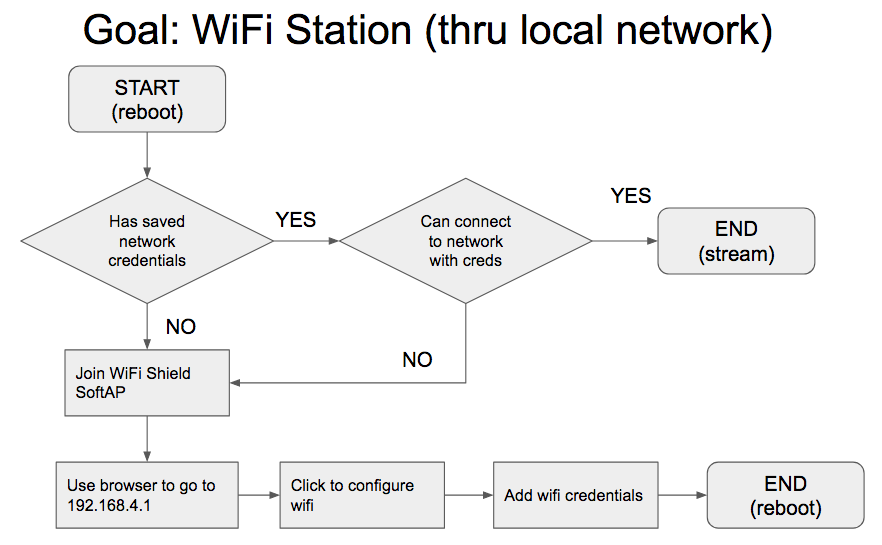 wifi_flow_station.png