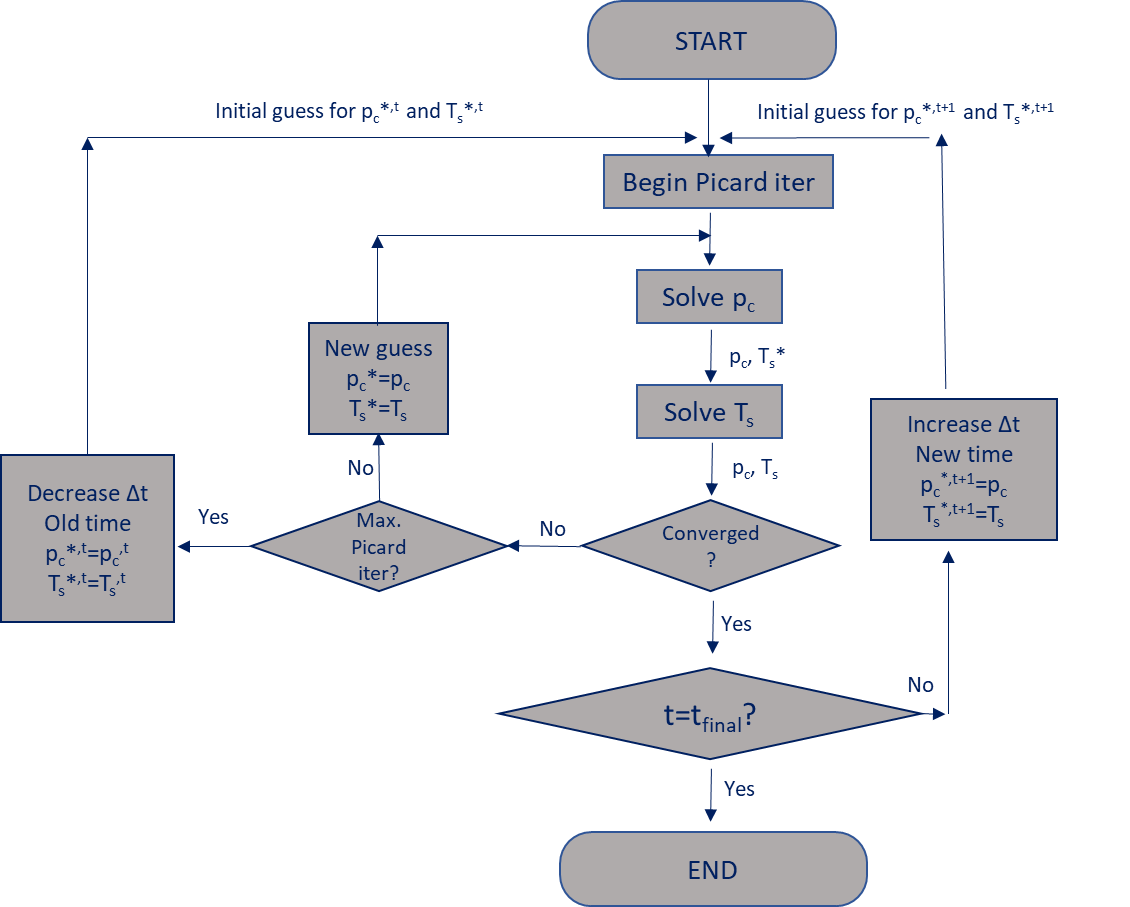 Workflow diagram for hamFoam solver