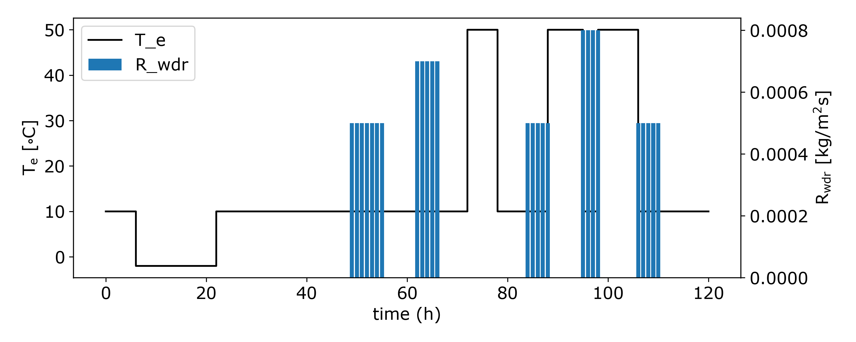 Climatic loads at the exterior boundary