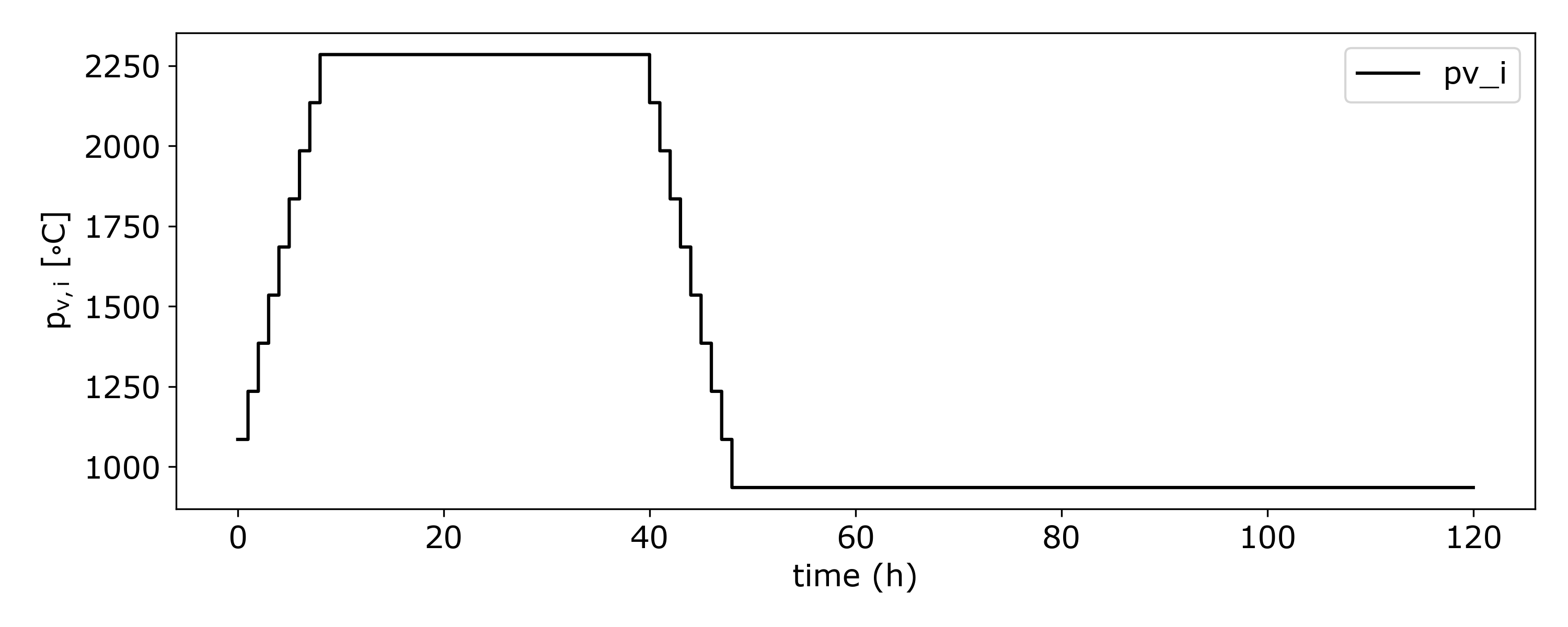 Climatic loads at the interior boundary