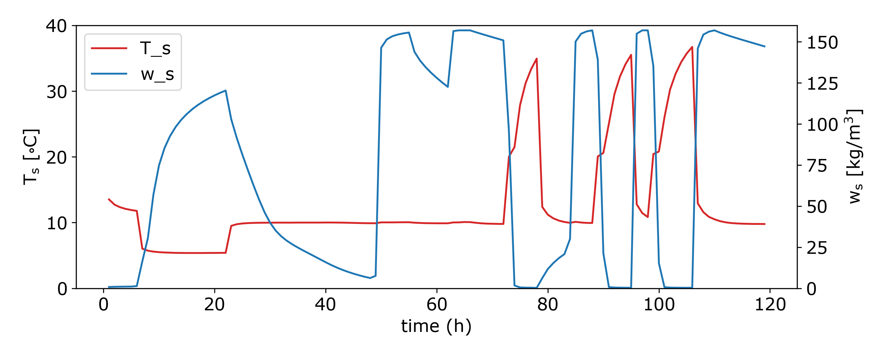 Variations of surface temperature and moisture content at the exterior boundary
