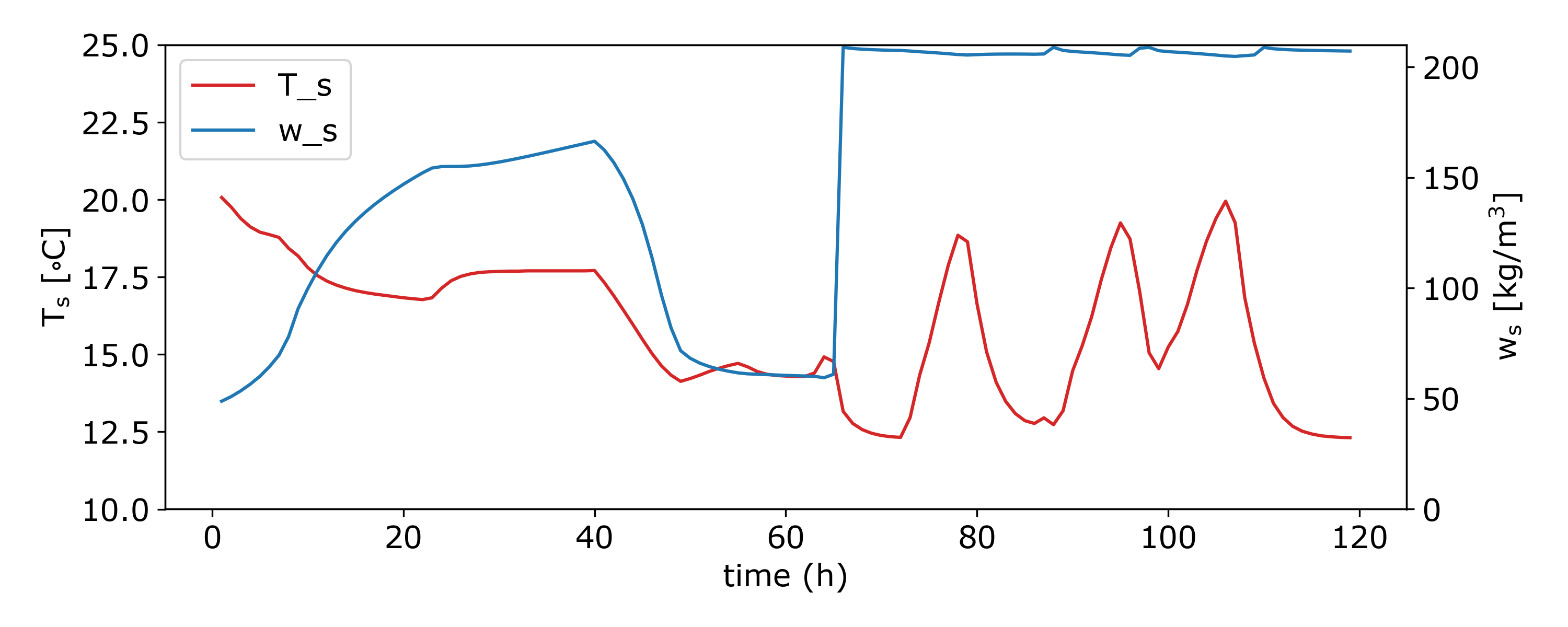 Variations of surface temperature and moisture content at the interior boundary