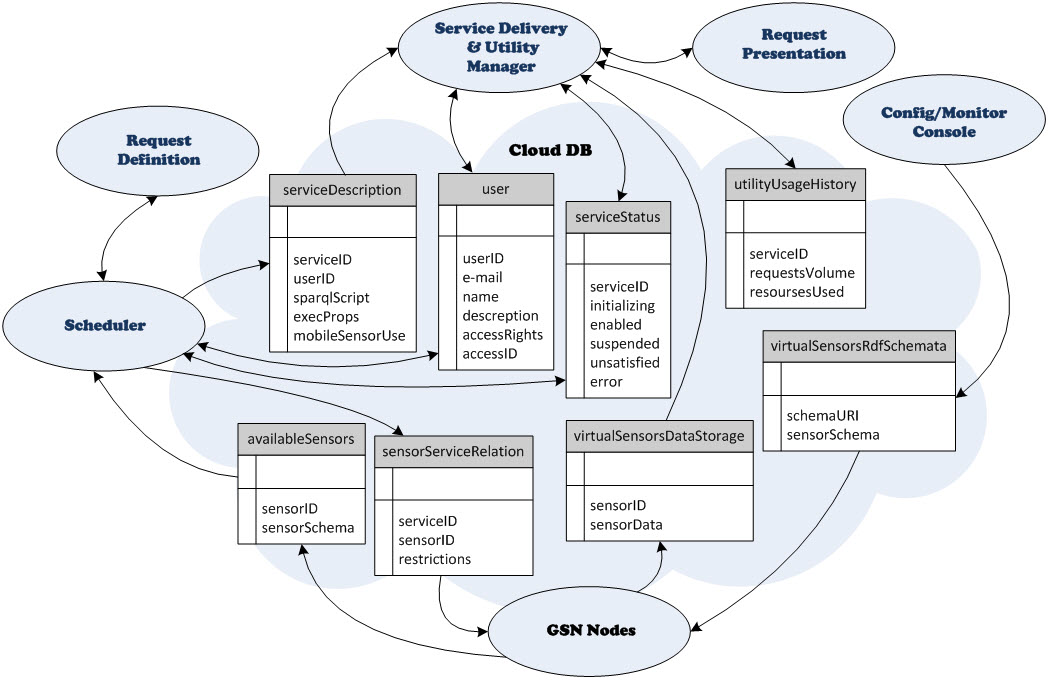 Main OpenIoT Modules and Entities