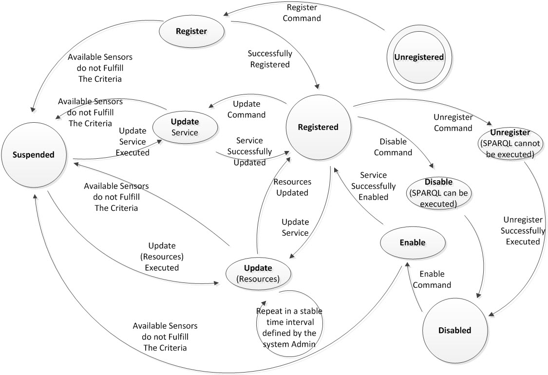 State diagram of the OpenIoT Services Lifecycle within the Scheduler module