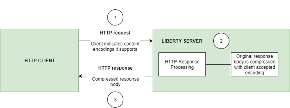 20001-http-response-compression-diagram.png