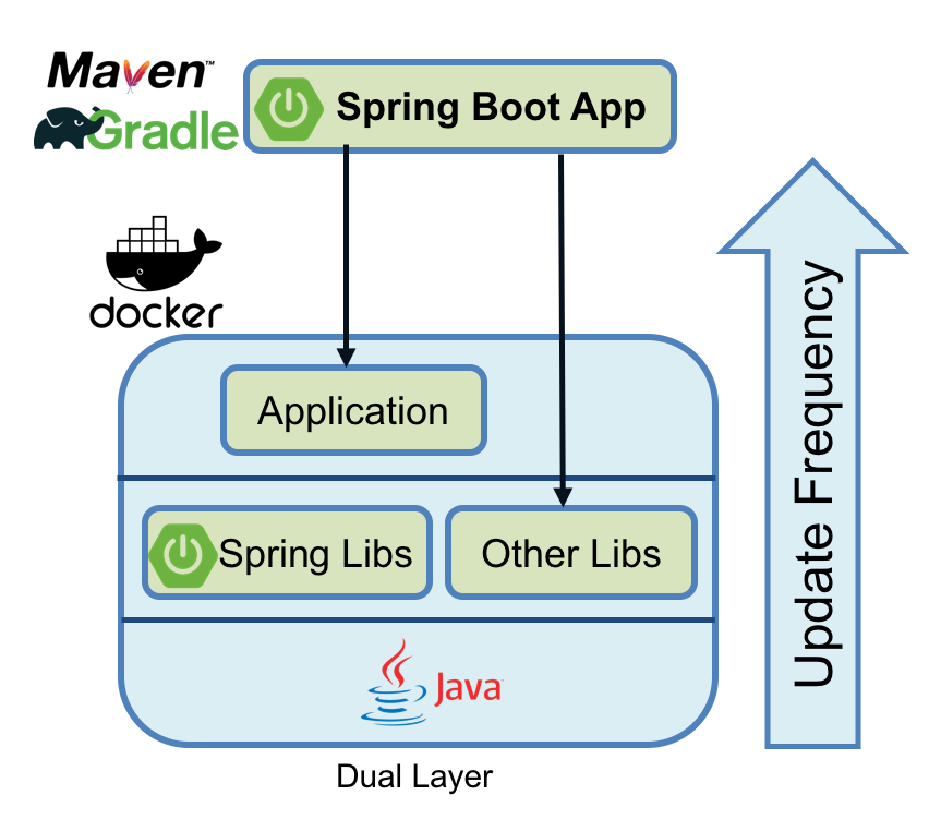 blog_optimizing_spring_boot_dual_layer.png