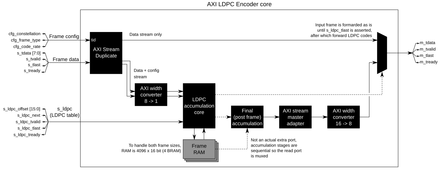 axi_ldpc_encoder_core_block_diagram