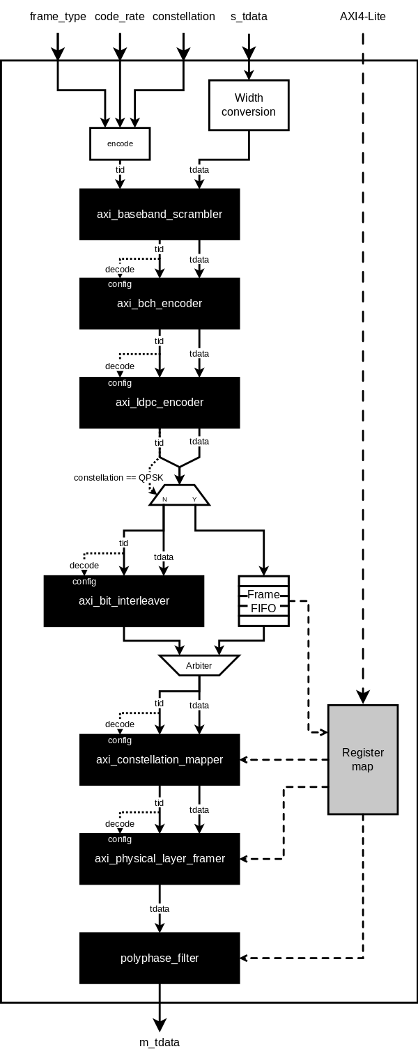 dvbs2_tx block diagram