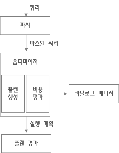 DBMS_Query_flow