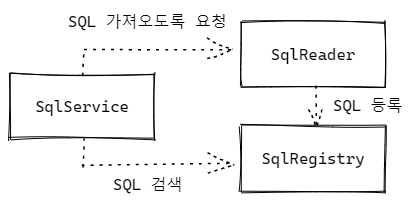 SqlRegistry,SqlReader