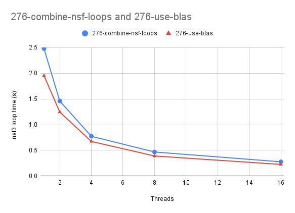 276-combine-nsf-loops and 276-use-blas