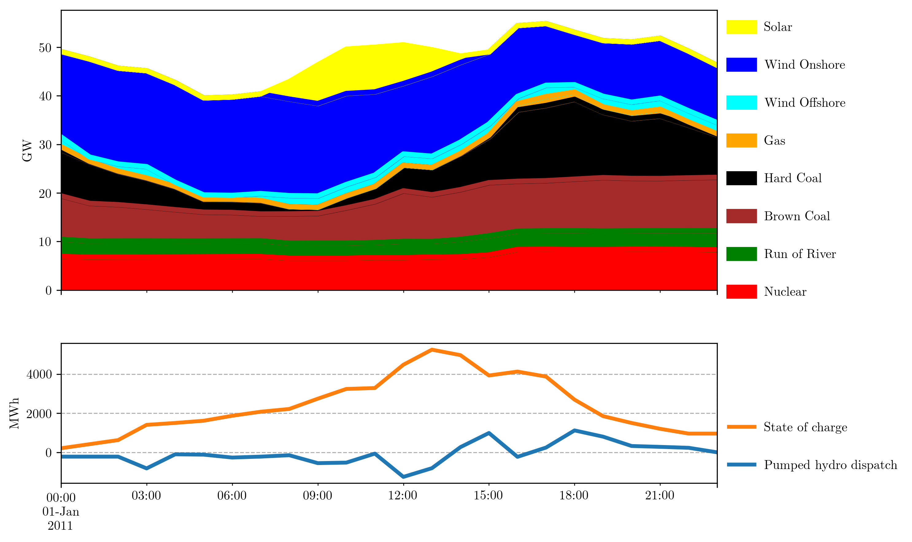 stacked-gen_and_storage-scigrid.png