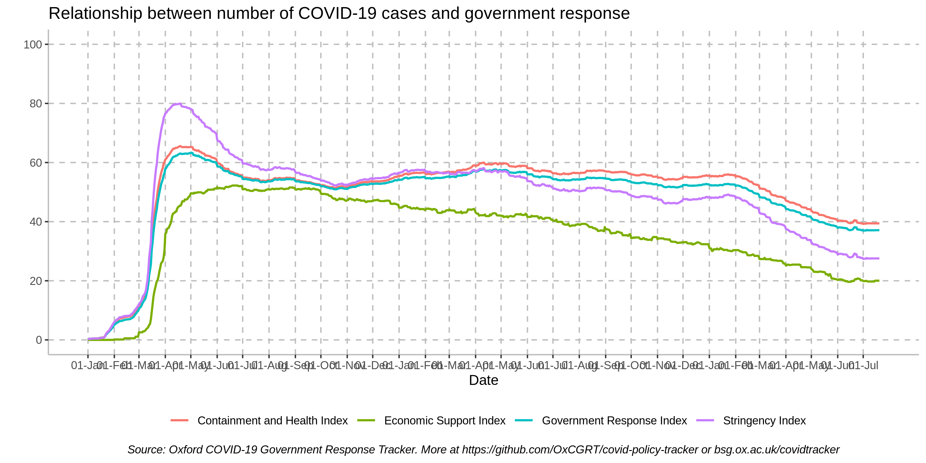 OxCGRT_indices_vs_time.png