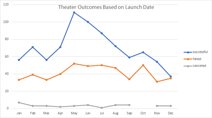 Theater_Outcomes_vs_Launch.png