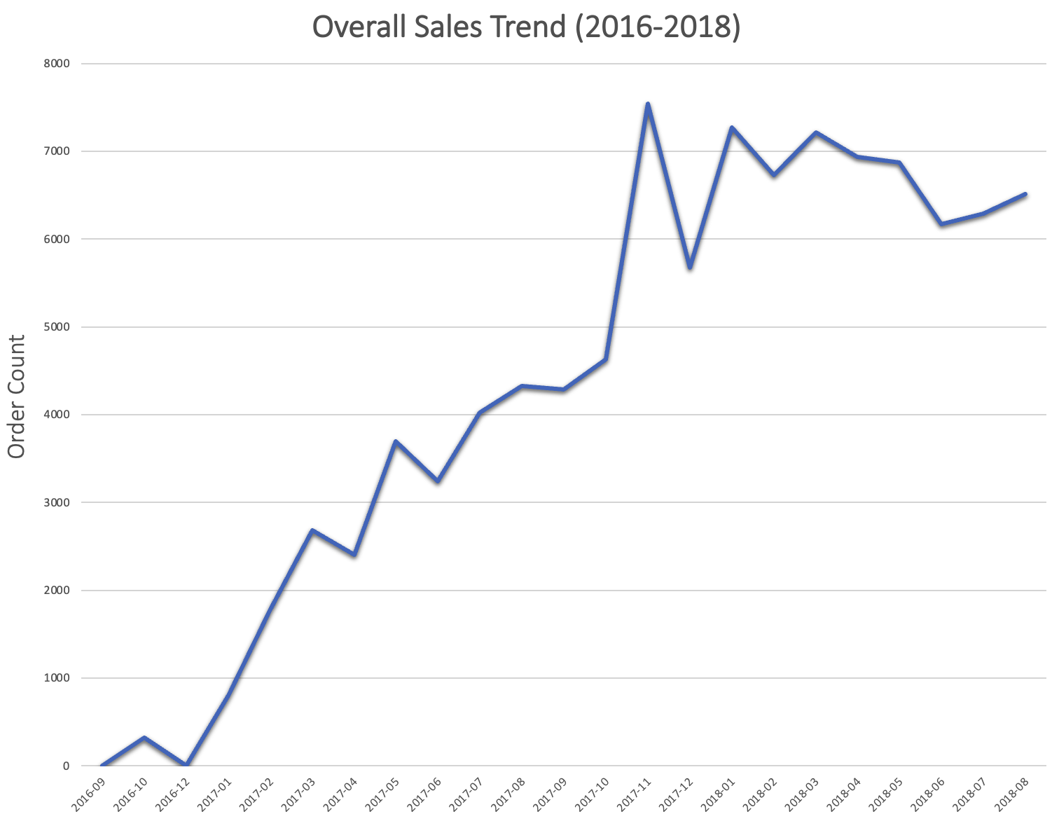 Overall Sales Trend.png