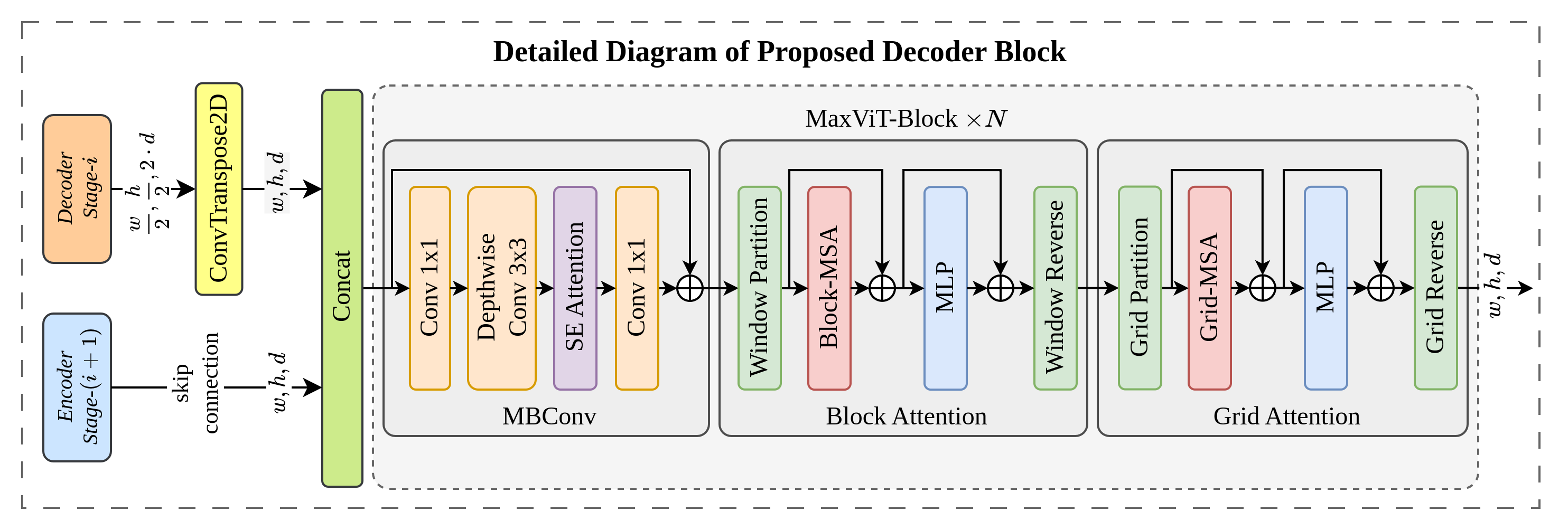 maxvit_unet_decoder_block_detailed.png