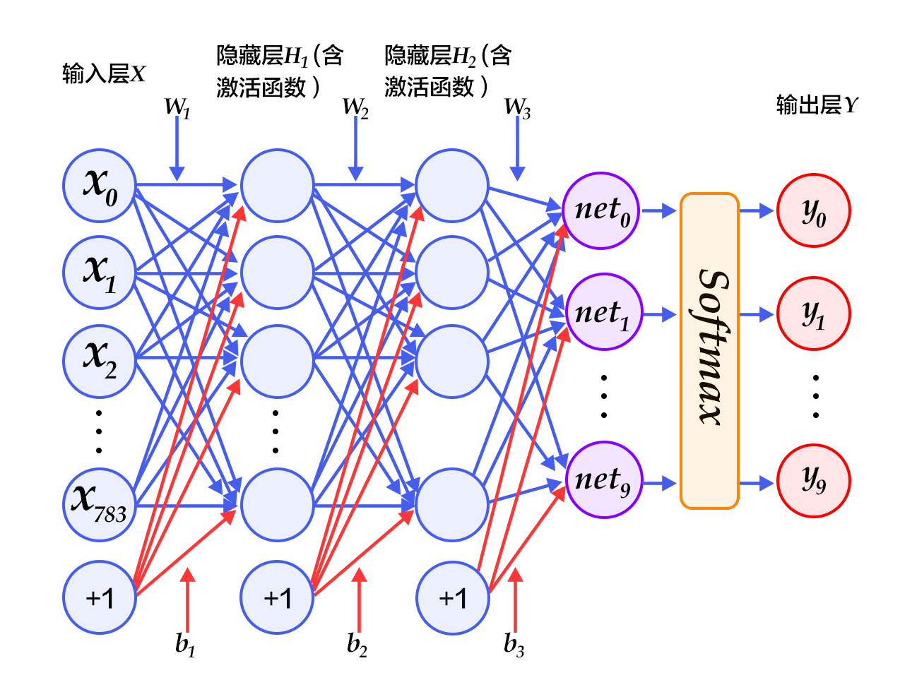 数字识别,神经网络