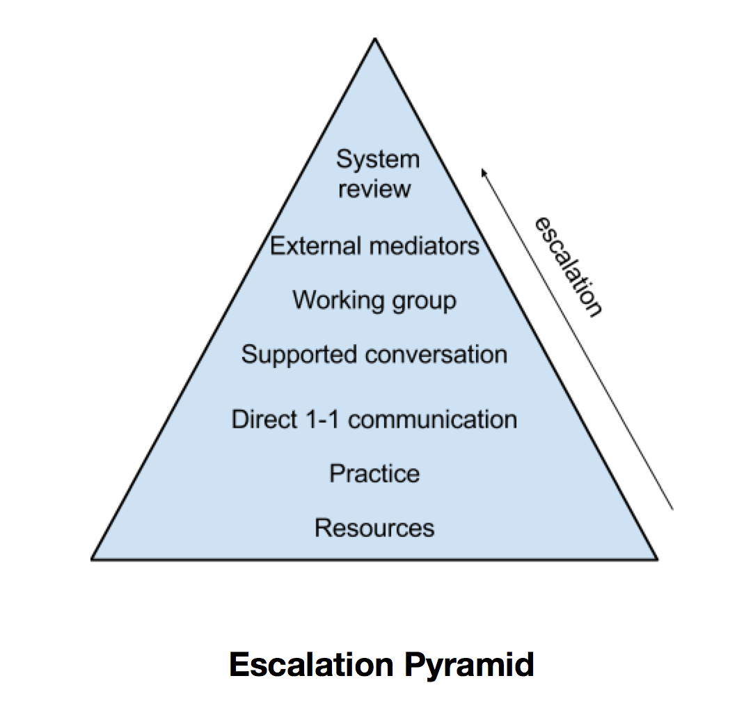 escalation_pyramid.png