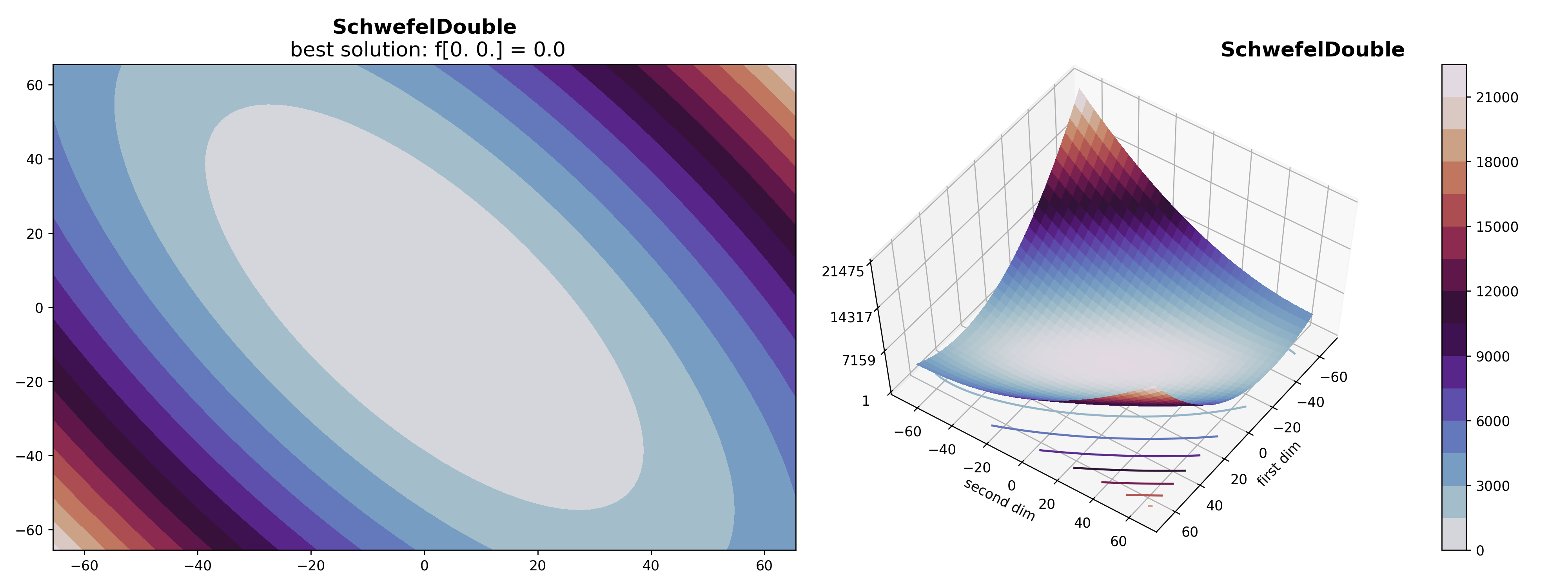 heatmap for SchwefelDouble.png