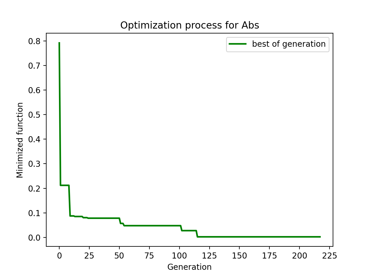Optimization process for Abs.png