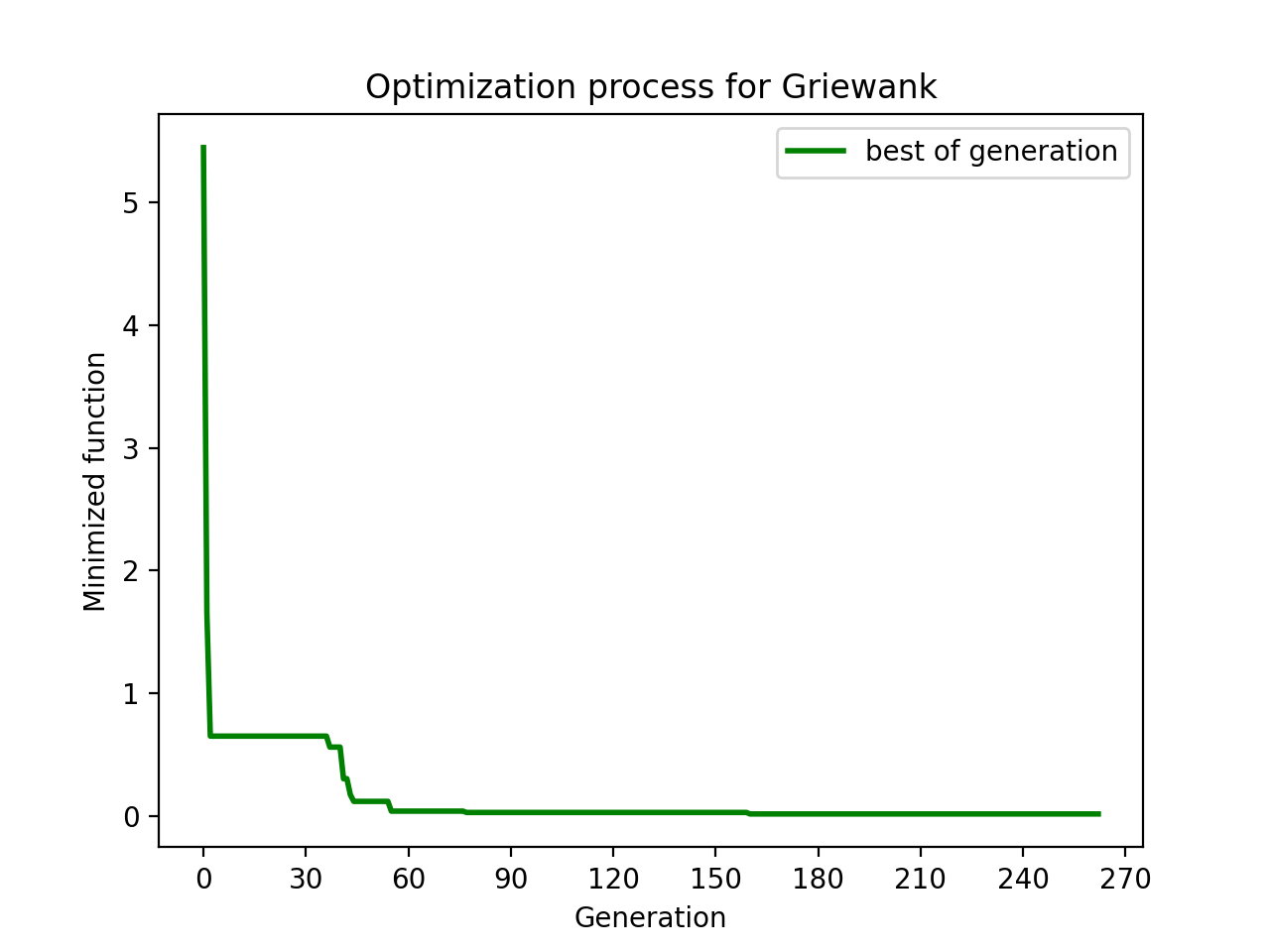 Optimization process for Griewank.png