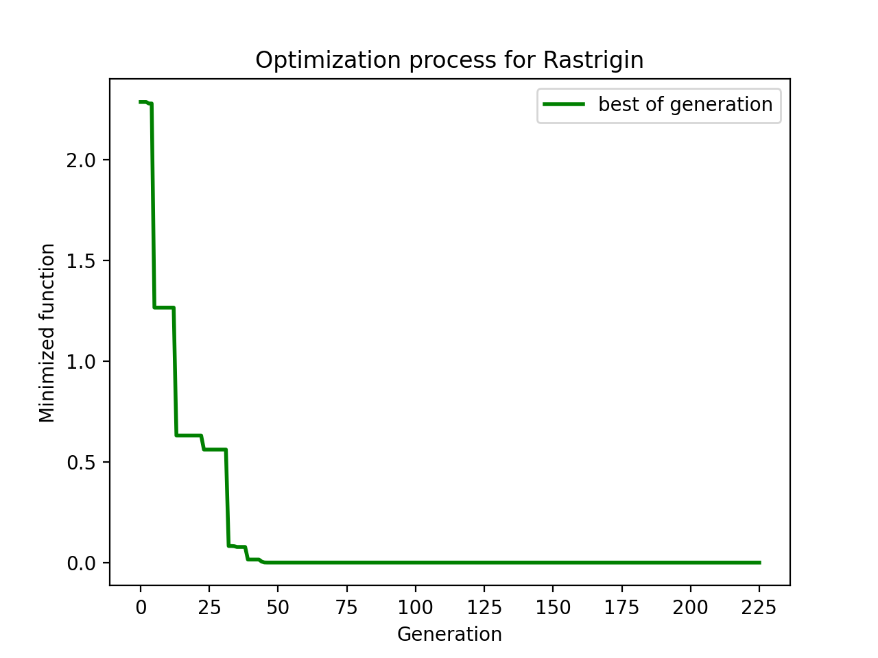 Optimization process for Rastrigin.png