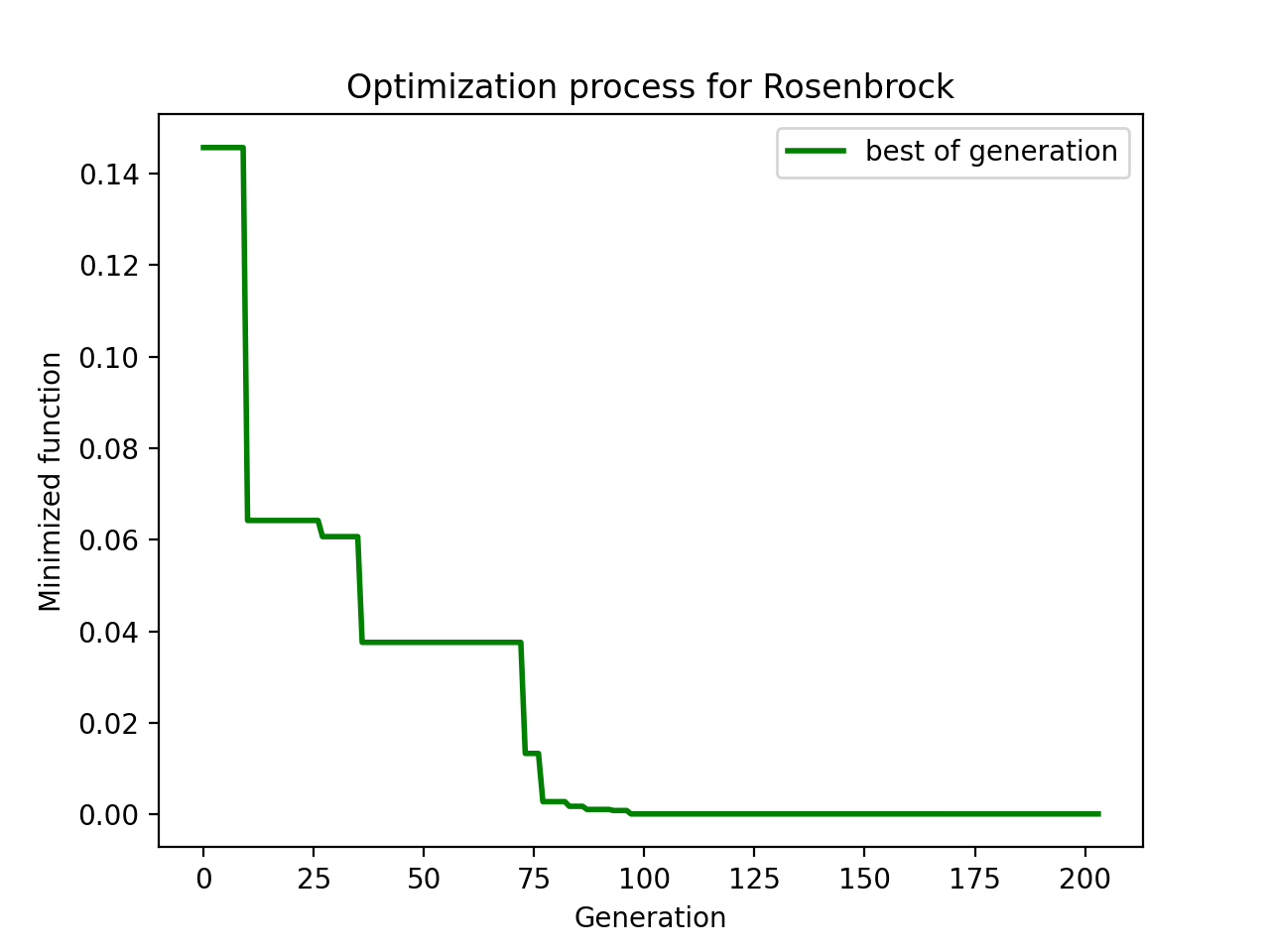 Optimization process for Rosenbrock.png