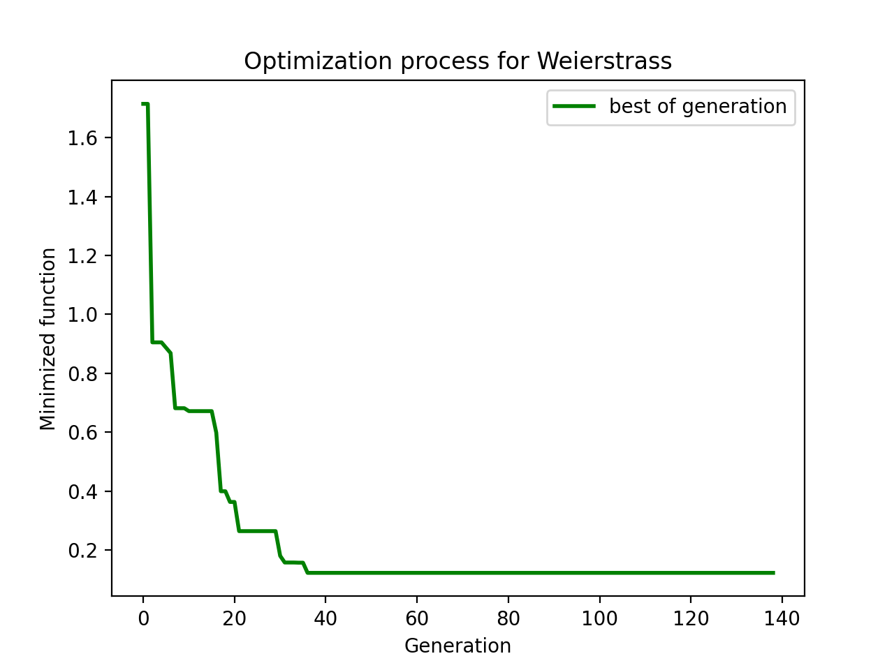 Optimization process for Weierstrass.png