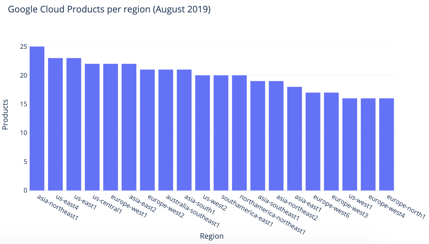 gcp-products-per-region.png
