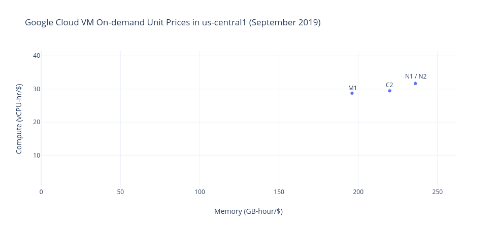 gcp-unit-prices.png