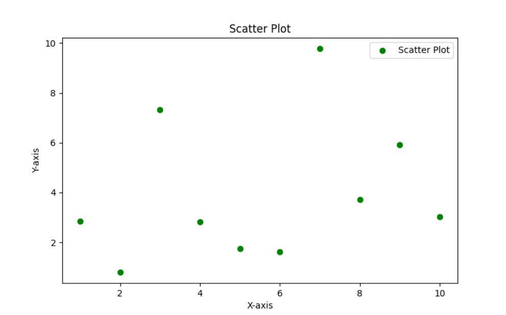 Scatter Plot