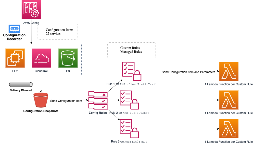 About Custom Config Rules