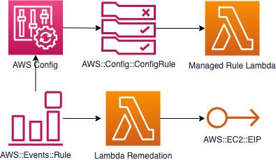 Remediation Lambda