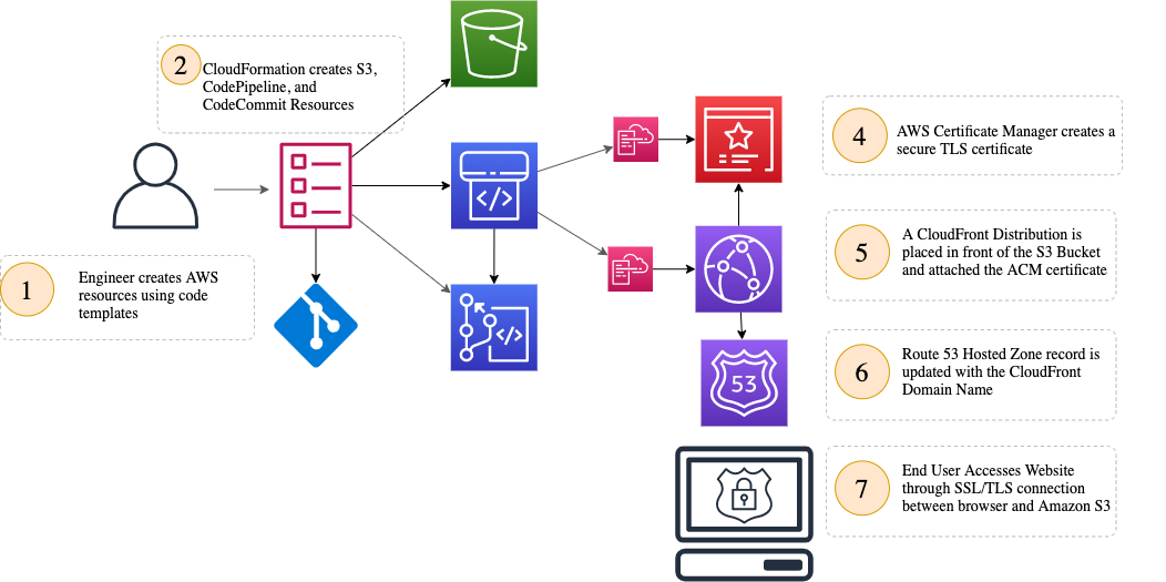 TLS Solution