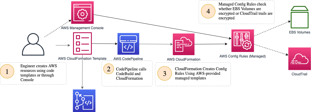 Solution Architecture